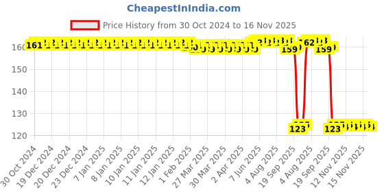 moglix.com Auto Pearl Polyurethane Beige Washing &a; Waxing Polish Foam Sponge for NISSAN TEANA auto pearl Price History Graph from 30 Oct 2024 to 15 Nov 2025