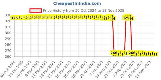 moglix.com Auto Pearl Polyurethane Beige Washing &a; Waxing Polish Foam Sponge for NISSAN TEANA (Pack of 4) auto pearl Price History Graph from 30 Oct 2024 to 17 Nov 2025