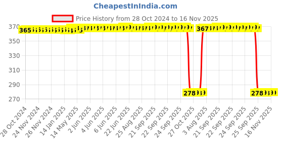 moglix.com Auto Pearl Polyurethane Beige Washing &a; Waxing Polish Foam Sponge for NISSAN TEANA (Pack of 5) auto pearl Price History Graph from 28 Oct 2024 to 16 Nov 2025