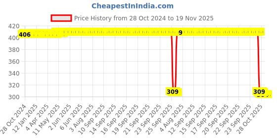 moglix.com Auto Pearl Polyurethane Beige Washing &a; Waxing Polish Foam Sponge for NISSAN TEANA (Pack of 6) auto pearl Price History Graph from 28 Oct 2024 to 18 Nov 2025