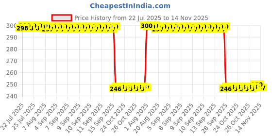 moglix.com Auto Pearl Polyurethane Beige Washing &a; Waxing Polish Foam Sponge for Novo Uno (Pack of 3) auto pearl Price History Graph from 22 Jul 2025 to 14 Nov 2025