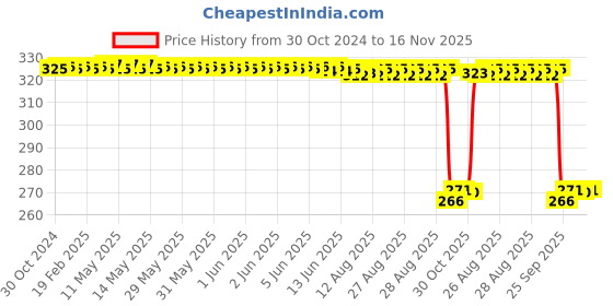 moglix.com Auto Pearl Polyurethane Beige Washing &a; Waxing Polish Foam Sponge for Novo Uno (Pack of 4) auto pearl Price History Graph from 30 Oct 2024 to 16 Nov 2025