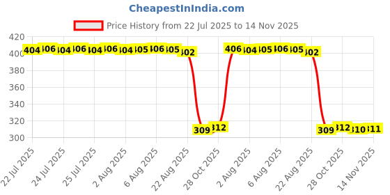 moglix.com Auto Pearl Polyurethane Beige Washing &a; Waxing Polish Foam Sponge for Novo Uno (Pack of 6) auto pearl Price History Graph from 22 Jul 2025 to 14 Nov 2025