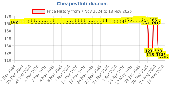 moglix.com Auto Pearl Polyurethane Beige Washing &a; Waxing Polish Foam Sponge for Nuvo Sport auto pearl Price History Graph from 7 Nov 2024 to 18 Nov 2025