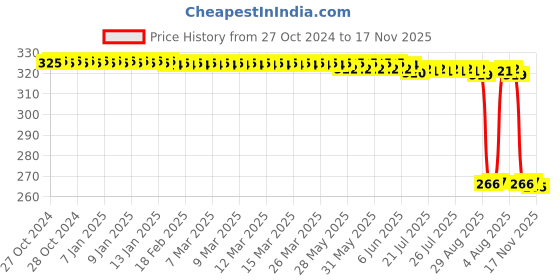 moglix.com Auto Pearl Polyurethane Beige Washing &a; Waxing Polish Foam Sponge for Nuvo Sport (Pack of 4) auto pearl Price History Graph from 27 Oct 2024 to 17 Nov 2025