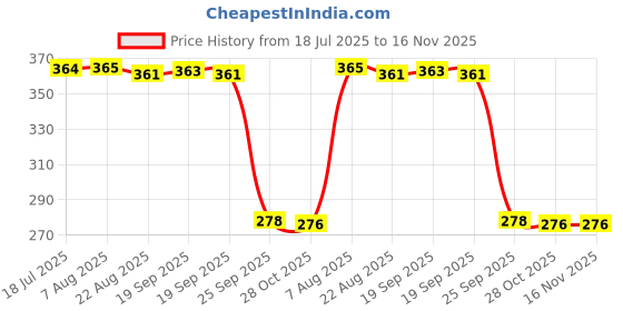 moglix.com Auto Pearl Polyurethane Beige Washing &a; Waxing Polish Foam Sponge for Nuvo Sport (Pack of 5) auto pearl Price History Graph from 18 Jul 2025 to 16 Nov 2025