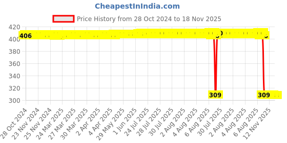 moglix.com Auto Pearl Polyurethane Beige Washing &a; Waxing Polish Foam Sponge for Nuvo Sport (Pack of 6) auto pearl Price History Graph from 28 Oct 2024 to 18 Nov 2025