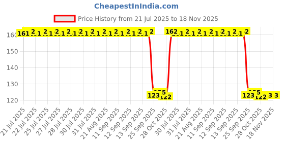moglix.com Auto Pearl Polyurethane Beige Washing &a; Waxing Polish Foam Sponge for Octavia 2015-2017 auto pearl Price History Graph from 21 Jul 2025 to 18 Nov 2025