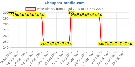 moglix.com Auto Pearl Polyurethane Beige Washing &a; Waxing Polish Foam Sponge for Octavia 2015-2017 (Pack of 3) auto pearl Price History Graph from 18 Jul 2025 to 14 Nov 2025