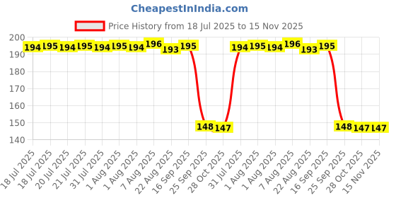 moglix.com Auto Pearl Polyurethane Beige Washing &a; Waxing Polish Foam Sponge for OMNI (Pack of 2) auto pearl Price History Graph from 18 Jul 2025 to 15 Nov 2025