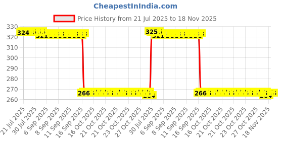 moglix.com Auto Pearl Polyurethane Beige Washing &a; Waxing Polish Foam Sponge for OMNI (Pack of 4) auto pearl Price History Graph from 21 Jul 2025 to 18 Nov 2025