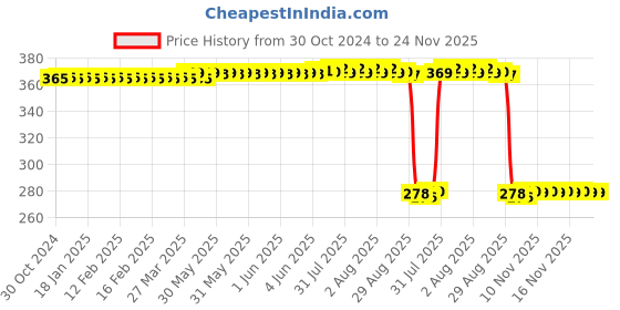 moglix.com Auto Pearl Polyurethane Beige Washing &a; Waxing Polish Foam Sponge for OMNI (Pack of 5) auto pearl Price History Graph from 30 Oct 2024 to 24 Nov 2025