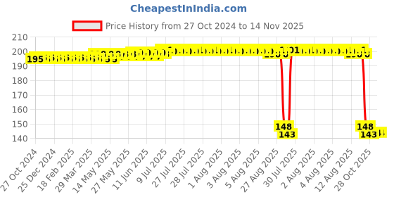 moglix.com Auto Pearl Polyurethane Beige Washing &a; Waxing Polish Foam Sponge for Opel Astra (Pack of 2) auto pearl Price History Graph from 27 Oct 2024 to 13 Nov 2025