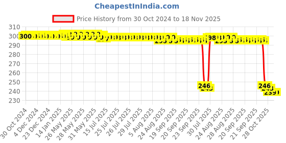 moglix.com Auto Pearl Polyurethane Beige Washing &a; Waxing Polish Foam Sponge for Opel Astra (Pack of 3) auto pearl Price History Graph from 30 Oct 2024 to 18 Nov 2025