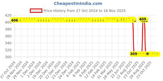 moglix.com Auto Pearl Polyurethane Beige Washing &a; Waxing Polish Foam Sponge for Opel Astra (Pack of 6) auto pearl Price History Graph from 27 Oct 2024 to 17 Nov 2025
