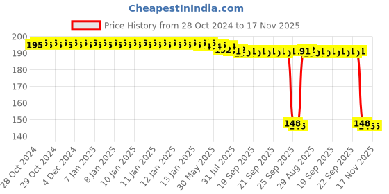 moglix.com Auto Pearl Polyurethane Beige Washing &a; Waxing Polish Foam Sponge for Optra SRV (Pack of 2) auto pearl Price History Graph from 28 Oct 2024 to 17 Nov 2025
