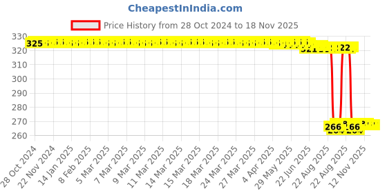 moglix.com Auto Pearl Polyurethane Beige Washing &a; Waxing Polish Foam Sponge for Optra SRV (Pack of 4) auto pearl Price History Graph from 28 Oct 2024 to 18 Nov 2025