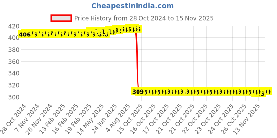 moglix.com Auto Pearl Polyurethane Beige Washing &a; Waxing Polish Foam Sponge for Optra SRV (Pack of 6) auto pearl Price History Graph from 28 Oct 2024 to 13 Nov 2025