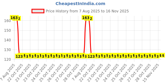 moglix.com Auto Pearl Polyurethane Beige Washing &a; Waxing Polish Foam Sponge for Outback auto pearl Price History Graph from 7 Aug 2025 to 15 Nov 2025
