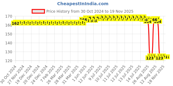moglix.com Auto Pearl Polyurethane Beige Washing &a; Waxing Polish Foam Sponge for Paceman auto pearl Price History Graph from 30 Oct 2024 to 19 Nov 2025