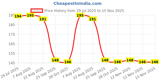 moglix.com Auto Pearl Polyurethane Beige Washing &a; Waxing Polish Foam Sponge for Paceman (Pack of 2) auto pearl Price History Graph from 29 Jul 2025 to 15 Nov 2025