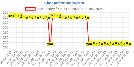 moglix.com Auto Pearl Polyurethane Beige Washing &a; Waxing Polish Foam Sponge for Paceman (Pack of 4) auto pearl Price History Graph from 23 Jul 2025 to 17 Nov 2025