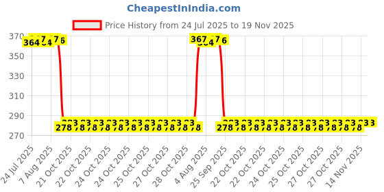 moglix.com Auto Pearl Polyurethane Beige Washing &a; Waxing Polish Foam Sponge for Paceman (Pack of 5) auto pearl Price History Graph from 24 Jul 2025 to 18 Nov 2025