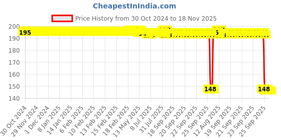 moglix.com Auto Pearl Polyurethane Beige Washing &a; Waxing Polish Foam Sponge for Pajaro Sport (Pack of 2) auto pearl Price History Graph from 30 Oct 2024 to 17 Nov 2025