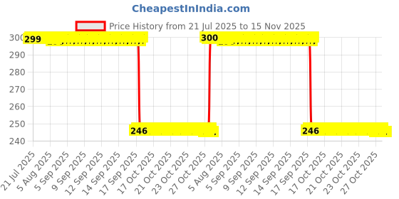 moglix.com Auto Pearl Polyurethane Beige Washing &a; Waxing Polish Foam Sponge for Pajaro Sport (Pack of 3) auto pearl Price History Graph from 21 Jul 2025 to 15 Nov 2025
