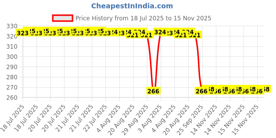 moglix.com Auto Pearl Polyurethane Beige Washing &a; Waxing Polish Foam Sponge for Pajaro Sport (Pack of 4) auto pearl Price History Graph from 18 Jul 2025 to 15 Nov 2025