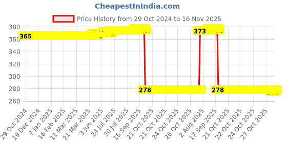 moglix.com Auto Pearl Polyurethane Beige Washing &a; Waxing Polish Foam Sponge for Pajaro Sport (Pack of 5) auto pearl Price History Graph from 29 Oct 2024 to 16 Nov 2025