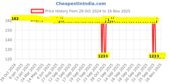 moglix.com Auto Pearl Polyurethane Beige Washing &a; Waxing Polish Foam Sponge for Pajero 2012 auto pearl Price History Graph from 29 Oct 2024 to 16 Nov 2025