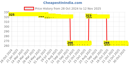 moglix.com Auto Pearl Polyurethane Beige Washing &a; Waxing Polish Foam Sponge for Pajero 2012 (Pack of 4) auto pearl Price History Graph from 28 Oct 2024 to 12 Nov 2025