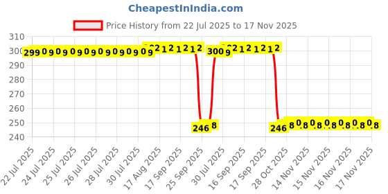 moglix.com Auto Pearl Polyurethane Beige Washing &a; Waxing Polish Foam Sponge for Palio (Pack of 3) auto pearl Price History Graph from 22 Jul 2025 to 17 Nov 2025