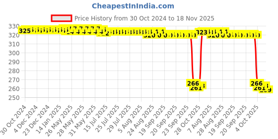 moglix.com Auto Pearl Polyurethane Beige Washing &a; Waxing Polish Foam Sponge for Palio (Pack of 4) auto pearl Price History Graph from 30 Oct 2024 to 18 Nov 2025