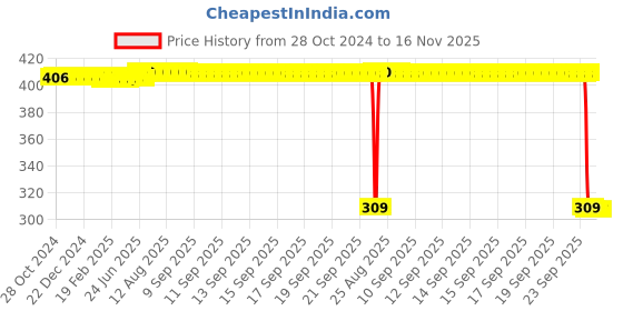 moglix.com Auto Pearl Polyurethane Beige Washing &a; Waxing Polish Foam Sponge for Palio (Pack of 6) auto pearl Price History Graph from 28 Oct 2024 to 15 Nov 2025
