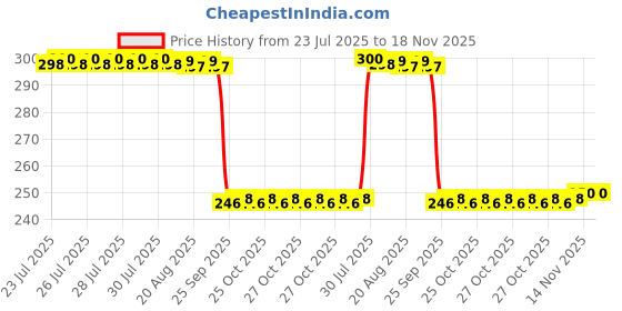 moglix.com Auto Pearl Polyurethane Beige Washing &a; Waxing Polish Foam Sponge for Passat 2007-2014 (Pack of 3) auto pearl Price History Graph from 23 Jul 2025 to 18 Nov 2025