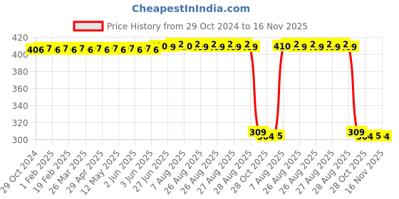 moglix.com Auto Pearl Polyurethane Beige Washing &a; Waxing Polish Foam Sponge for Passat 2007-2014 (Pack of 6) auto pearl Price History Graph from 29 Oct 2024 to 16 Nov 2025