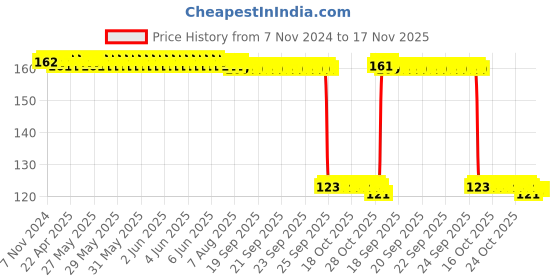 moglix.com Auto Pearl Polyurethane Beige Washing &a; Waxing Polish Foam Sponge for Passat 2015 auto pearl Price History Graph from 7 Nov 2024 to 17 Nov 2025
