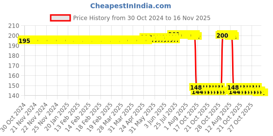 moglix.com Auto Pearl Polyurethane Beige Washing &a; Waxing Polish Foam Sponge for Passat 2015 (Pack of 2) auto pearl Price History Graph from 30 Oct 2024 to 16 Nov 2025