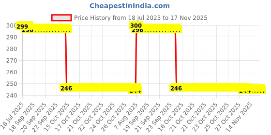 moglix.com Auto Pearl Polyurethane Beige Washing &a; Waxing Polish Foam Sponge for Passat 2015 (Pack of 3) auto pearl Price History Graph from 18 Jul 2025 to 16 Nov 2025