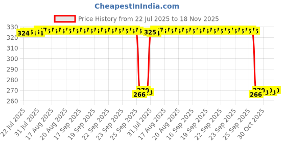 moglix.com Auto Pearl Polyurethane Beige Washing &a; Waxing Polish Foam Sponge for Passat 2015 (Pack of 4) auto pearl Price History Graph from 22 Jul 2025 to 17 Nov 2025