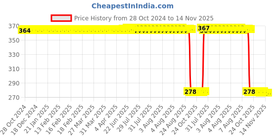 moglix.com Auto Pearl Polyurethane Beige Washing &a; Waxing Polish Foam Sponge for Passat 2015 (Pack of 5) auto pearl Price History Graph from 28 Oct 2024 to 14 Nov 2025