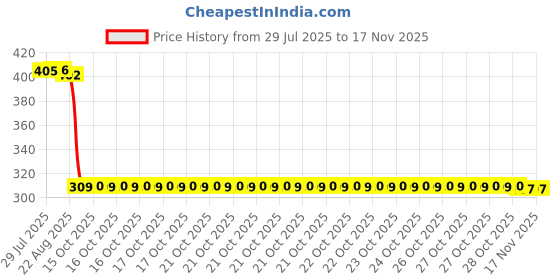 moglix.com Auto Pearl Polyurethane Beige Washing &a; Waxing Polish Foam Sponge for Passat 2015 (Pack of 6) auto pearl Price History Graph from 29 Jul 2025 to 15 Nov 2025