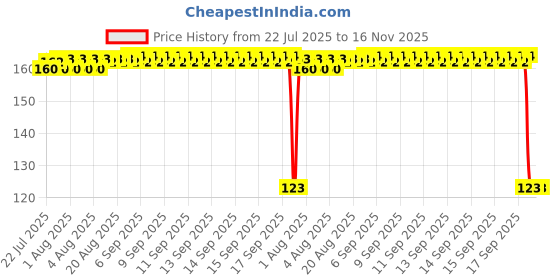 moglix.com Auto Pearl Polyurethane Beige Washing &a; Waxing Polish Foam Sponge for Polo 2010 auto pearl Price History Graph from 22 Jul 2025 to 15 Nov 2025