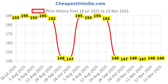 moglix.com Auto Pearl Polyurethane Beige Washing &a; Waxing Polish Foam Sponge for Polo 2010 (Pack of 2) auto pearl Price History Graph from 18 Jul 2025 to 15 Nov 2025