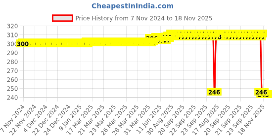 moglix.com Auto Pearl Polyurethane Beige Washing &a; Waxing Polish Foam Sponge for Polo 2010 (Pack of 3) auto pearl Price History Graph from 7 Nov 2024 to 18 Nov 2025