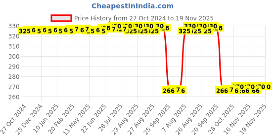 moglix.com Auto Pearl Polyurethane Beige Washing &a; Waxing Polish Foam Sponge for Polo 2010 (Pack of 4) auto pearl Price History Graph from 27 Oct 2024 to 18 Nov 2025