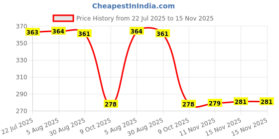 moglix.com Auto Pearl Polyurethane Beige Washing &a; Waxing Polish Foam Sponge for Polo 2010 (Pack of 5) auto pearl Price History Graph from 22 Jul 2025 to 15 Nov 2025