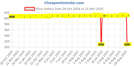 moglix.com Auto Pearl Polyurethane Beige Washing &a; Waxing Polish Foam Sponge for Polo 2010 (Pack of 6) auto pearl Price History Graph from 28 Oct 2024 to 15 Nov 2025